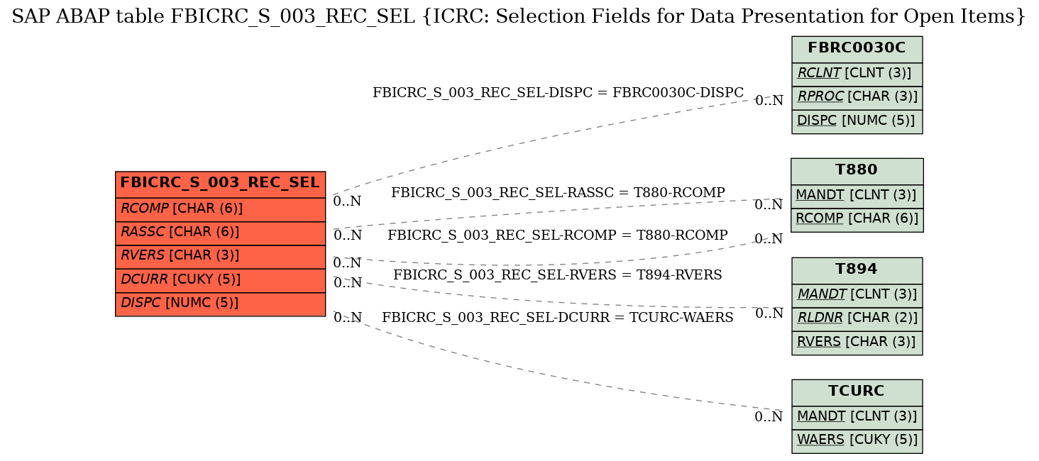 E-R Diagram for table FBICRC_S_003_REC_SEL (ICRC: Selection Fields for Data Presentation for Open Items)