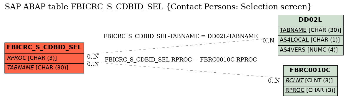 E-R Diagram for table FBICRC_S_CDBID_SEL (Contact Persons: Selection screen)