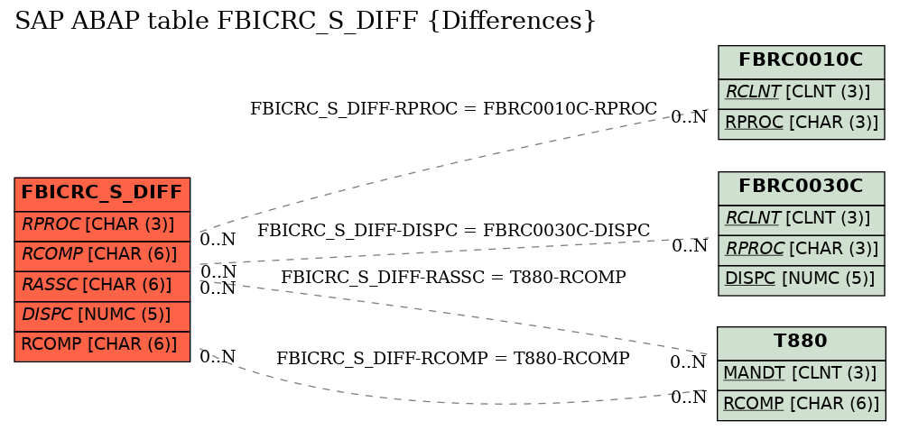 E-R Diagram for table FBICRC_S_DIFF (Differences)