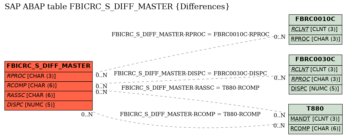 E-R Diagram for table FBICRC_S_DIFF_MASTER (Differences)