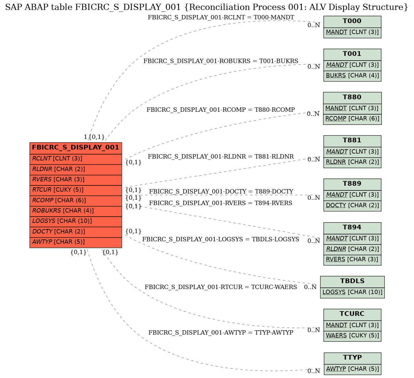 E-R Diagram for table FBICRC_S_DISPLAY_001 (Reconciliation Process 001: ALV Display Structure)