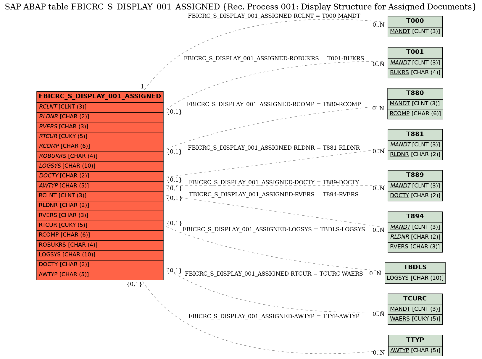 E-R Diagram for table FBICRC_S_DISPLAY_001_ASSIGNED (Rec. Process 001: Display Structure for Assigned Documents)