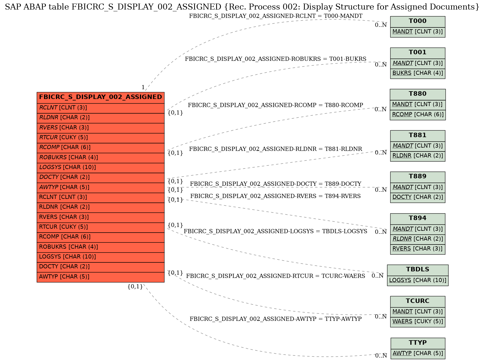 E-R Diagram for table FBICRC_S_DISPLAY_002_ASSIGNED (Rec. Process 002: Display Structure for Assigned Documents)