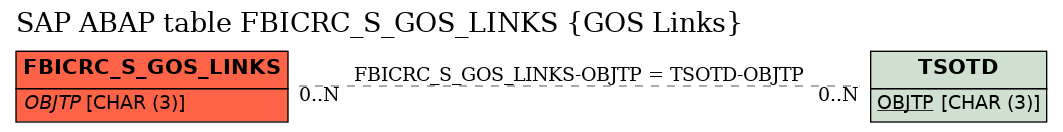 E-R Diagram for table FBICRC_S_GOS_LINKS (GOS Links)