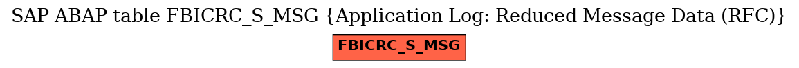 E-R Diagram for table FBICRC_S_MSG (Application Log: Reduced Message Data (RFC))