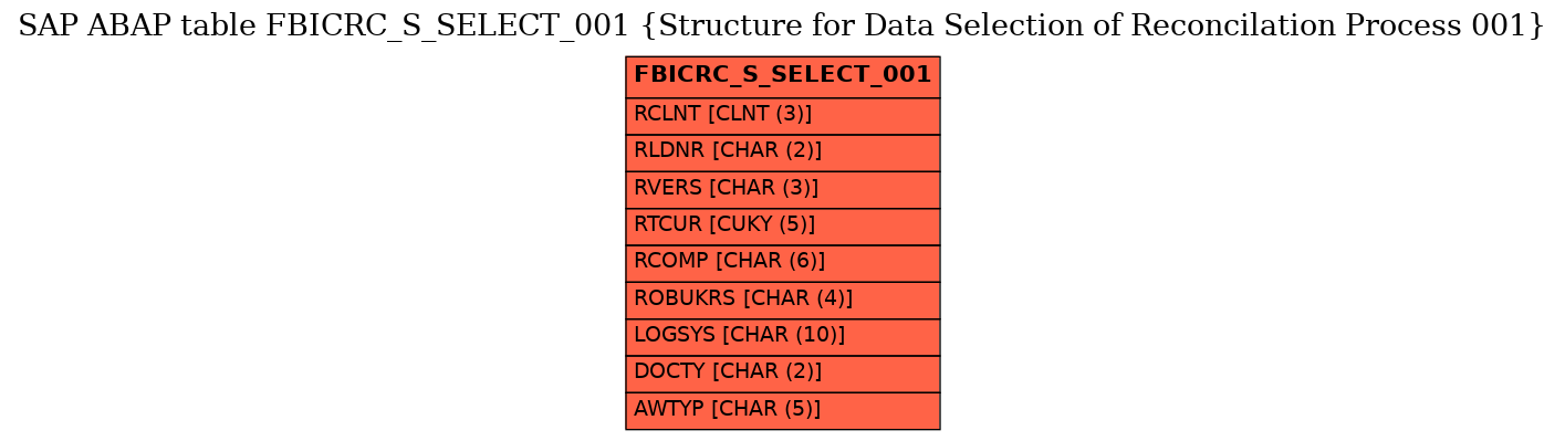 E-R Diagram for table FBICRC_S_SELECT_001 (Structure for Data Selection of Reconcilation Process 001)