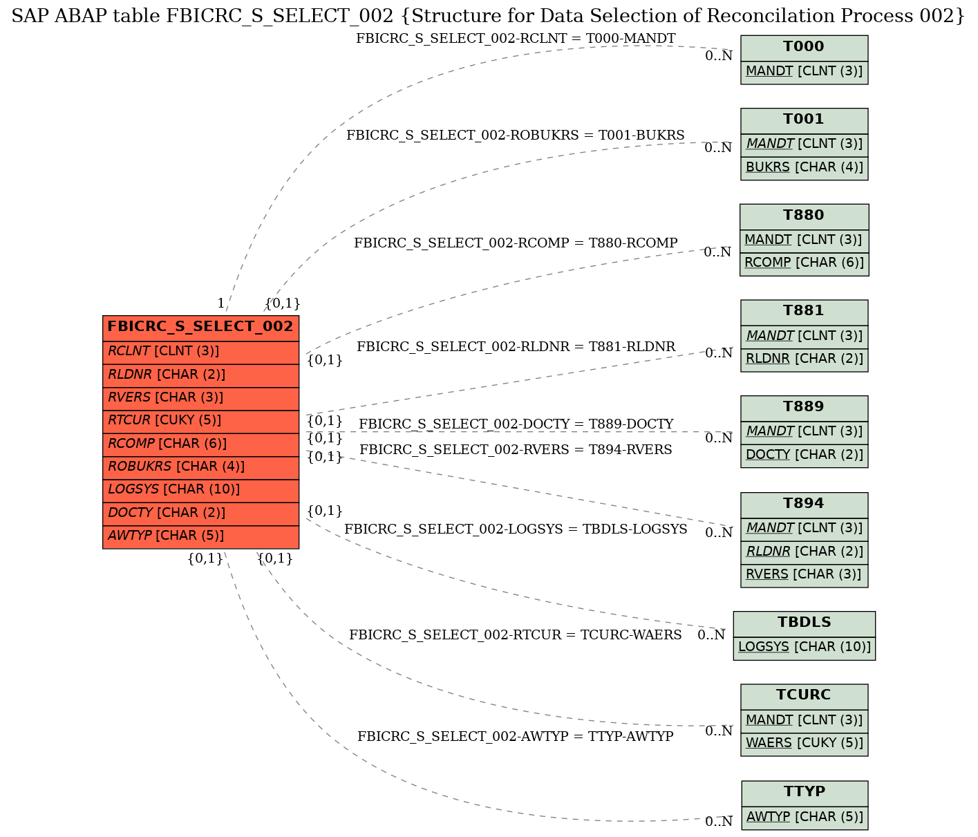 E-R Diagram for table FBICRC_S_SELECT_002 (Structure for Data Selection of Reconcilation Process 002)