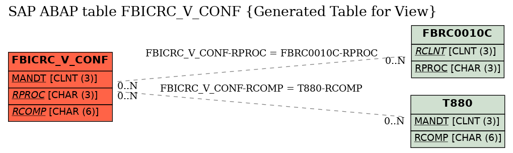 E-R Diagram for table FBICRC_V_CONF (Generated Table for View)
