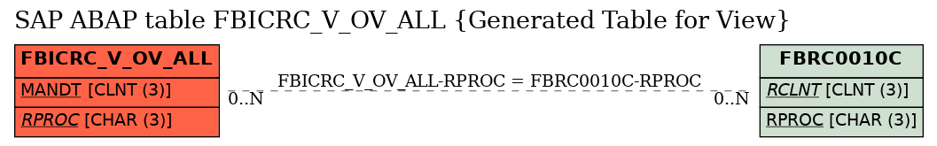 E-R Diagram for table FBICRC_V_OV_ALL (Generated Table for View)