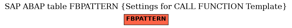 E-R Diagram for table FBPATTERN (Settings for CALL FUNCTION Template)