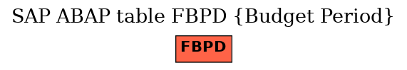 E-R Diagram for table FBPD (Budget Period)