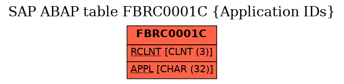 E-R Diagram for table FBRC0001C (Application IDs)