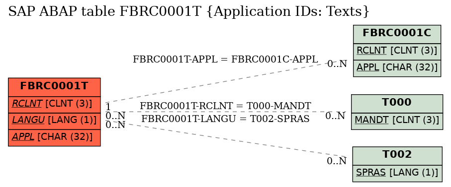 E-R Diagram for table FBRC0001T (Application IDs: Texts)