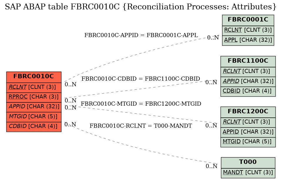 E-R Diagram for table FBRC0010C (Reconciliation Processes: Attributes)