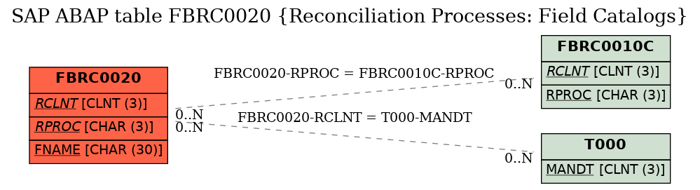 E-R Diagram for table FBRC0020 (Reconciliation Processes: Field Catalogs)