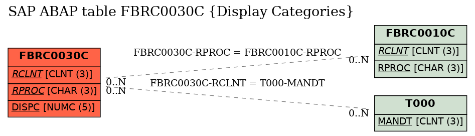 E-R Diagram for table FBRC0030C (Display Categories)