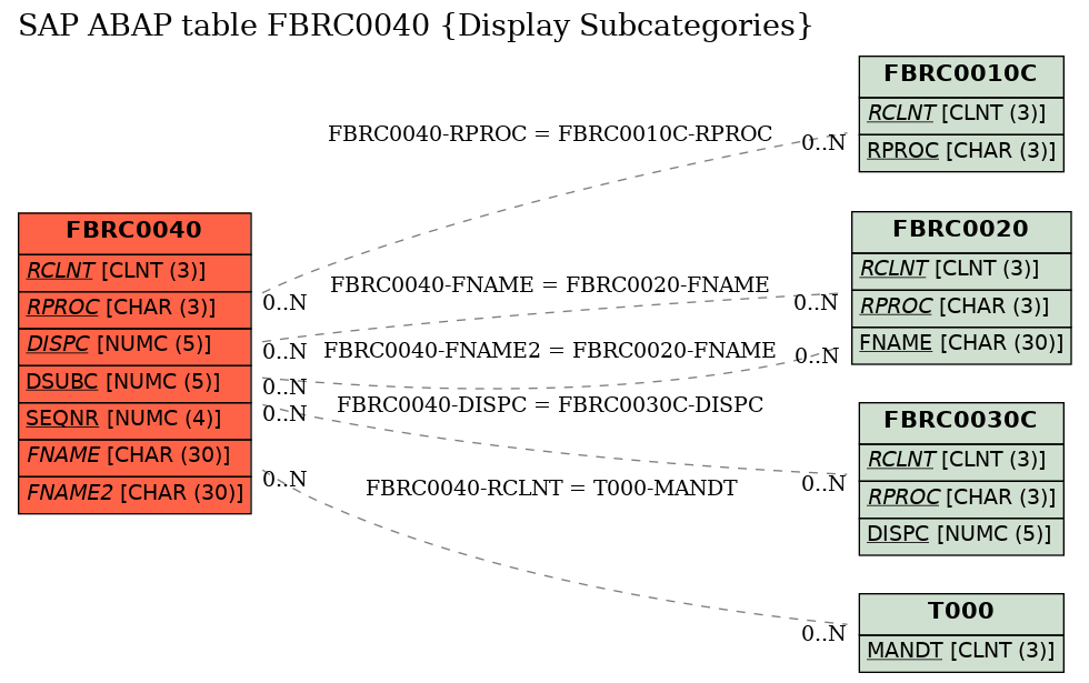 E-R Diagram for table FBRC0040 (Display Subcategories)