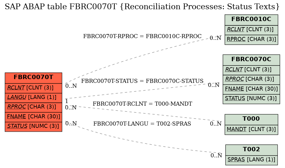 E-R Diagram for table FBRC0070T (Reconciliation Processes: Status Texts)