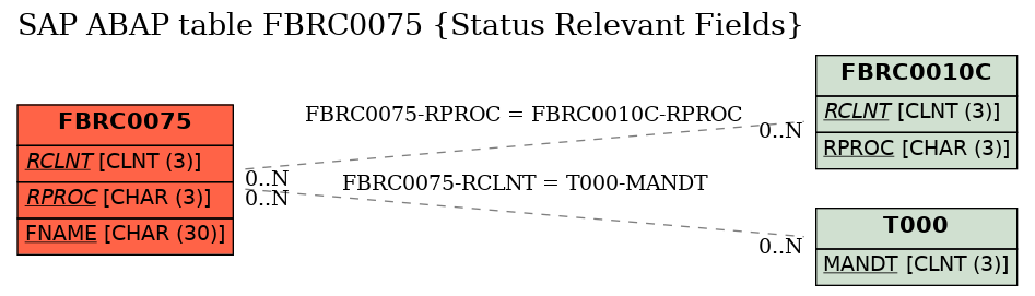 E-R Diagram for table FBRC0075 (Status Relevant Fields)