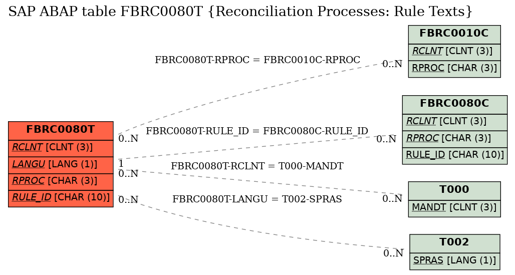 E-R Diagram for table FBRC0080T (Reconciliation Processes: Rule Texts)