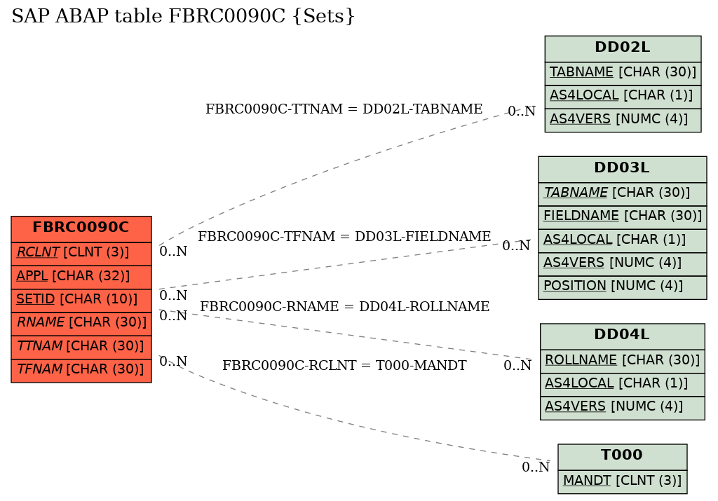 E-R Diagram for table FBRC0090C (Sets)