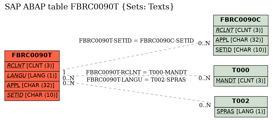 E-R Diagram for table FBRC0090T (Sets: Texts)