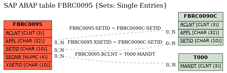 E-R Diagram for table FBRC0095 (Sets: Single Entries)