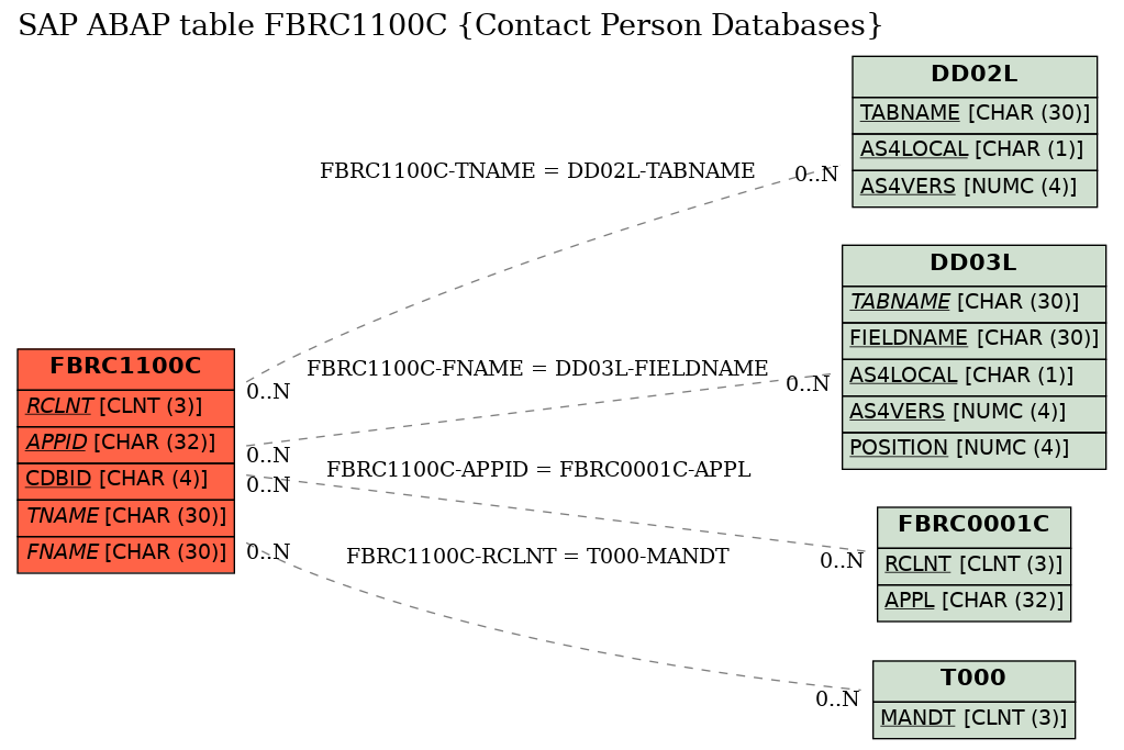 E-R Diagram for table FBRC1100C (Contact Person Databases)