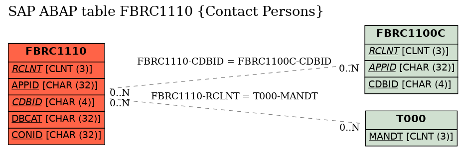 E-R Diagram for table FBRC1110 (Contact Persons)