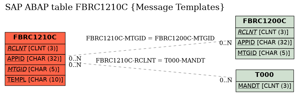 E-R Diagram for table FBRC1210C (Message Templates)