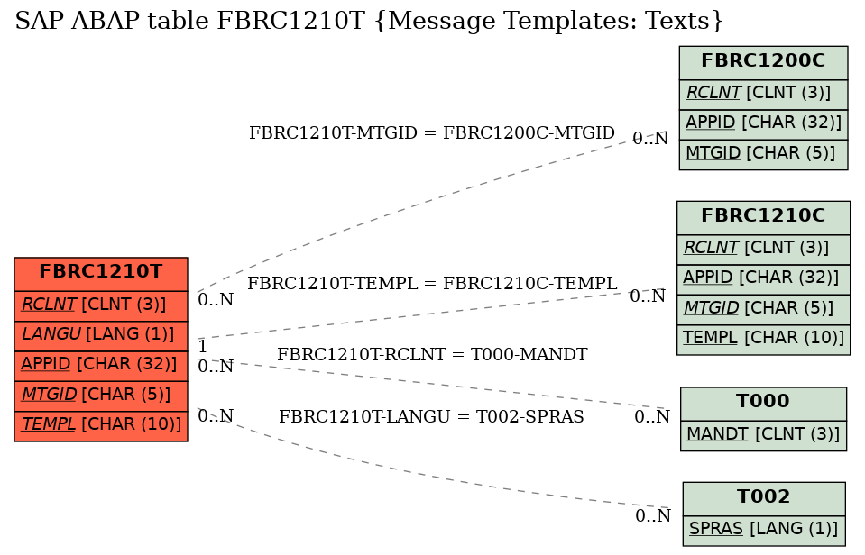 E-R Diagram for table FBRC1210T (Message Templates: Texts)