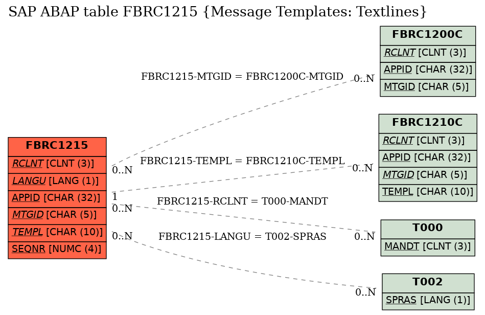 E-R Diagram for table FBRC1215 (Message Templates: Textlines)