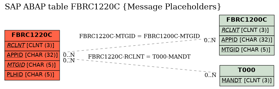 E-R Diagram for table FBRC1220C (Message Placeholders)