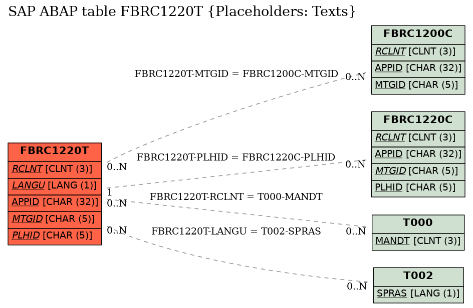 E-R Diagram for table FBRC1220T (Placeholders: Texts)