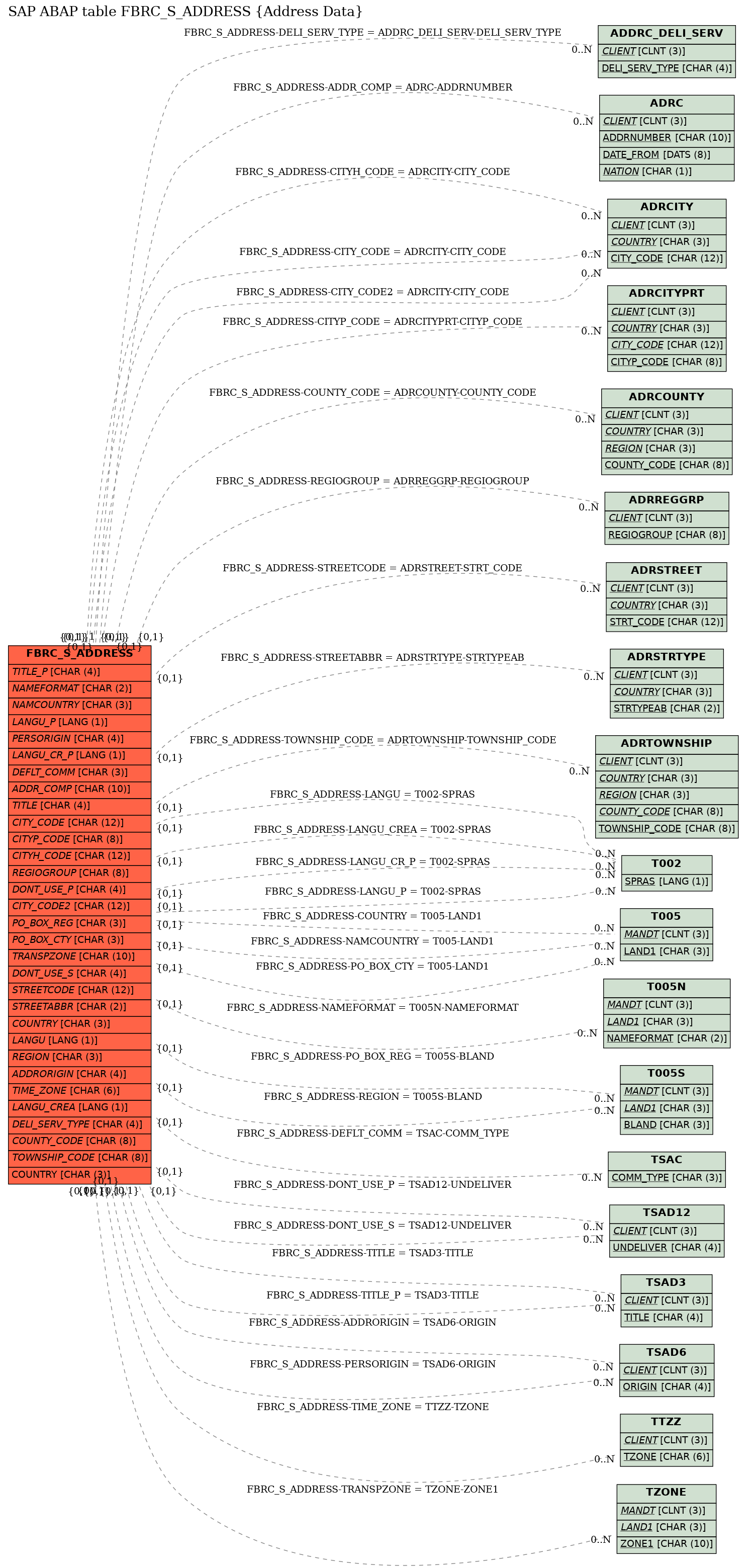 E-R Diagram for table FBRC_S_ADDRESS (Address Data)