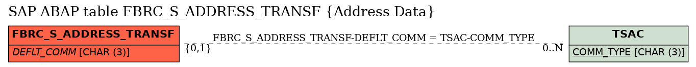 E-R Diagram for table FBRC_S_ADDRESS_TRANSF (Address Data)