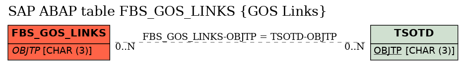 E-R Diagram for table FBS_GOS_LINKS (GOS Links)