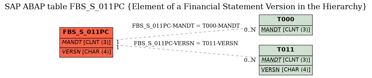 E-R Diagram for table FBS_S_011PC (Element of a Financial Statement Version in the Hierarchy)