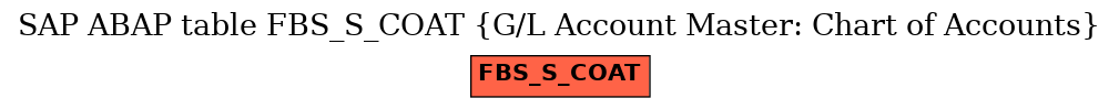E-R Diagram for table FBS_S_COAT (G/L Account Master: Chart of Accounts)