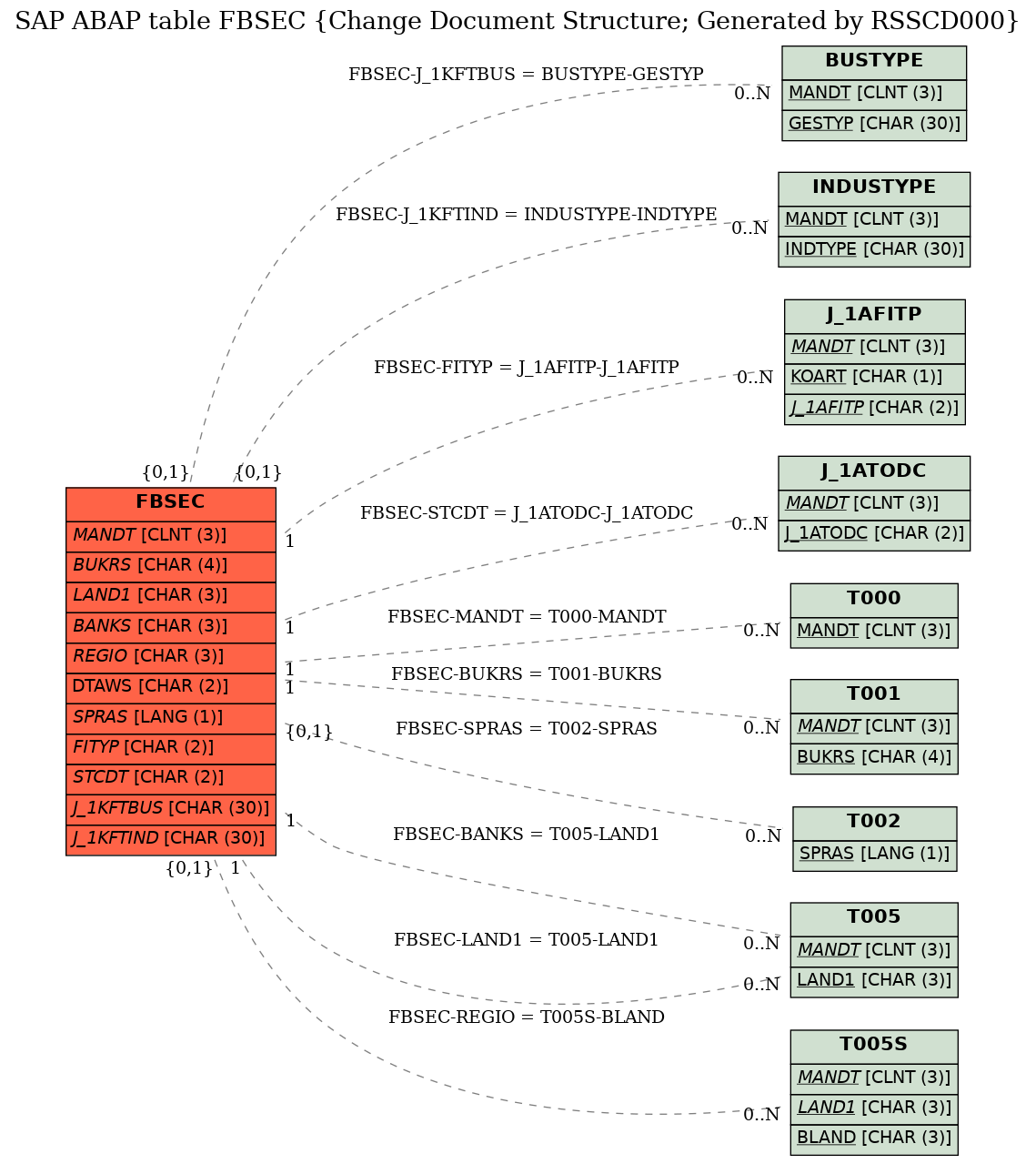 E-R Diagram for table FBSEC (Change Document Structure; Generated by RSSCD000)