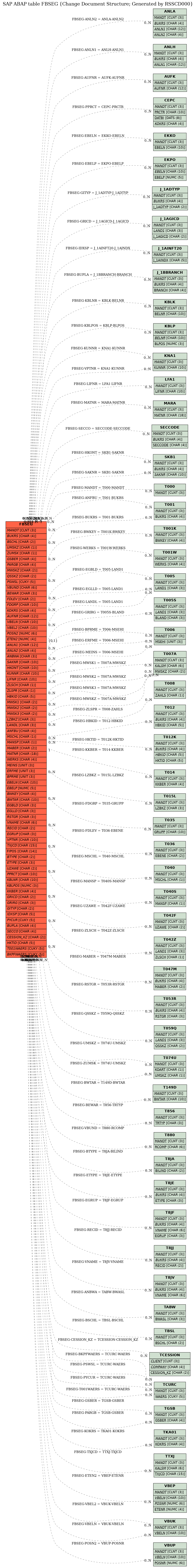 E-R Diagram for table FBSEG (Change Document Structure; Generated by RSSCD000)