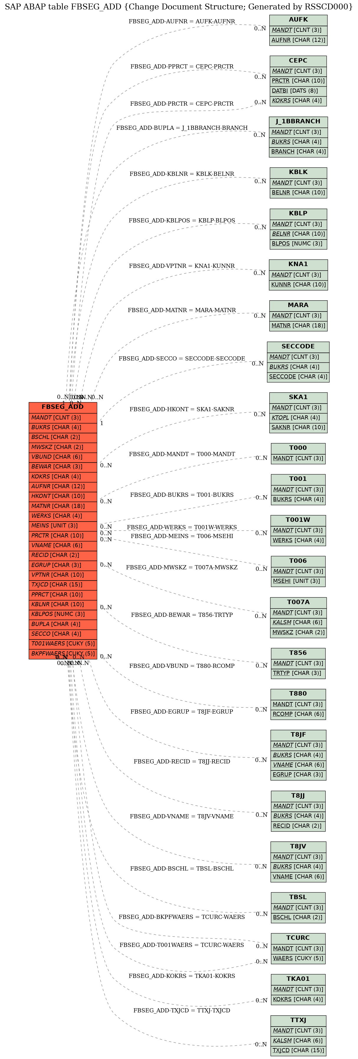 E-R Diagram for table FBSEG_ADD (Change Document Structure; Generated by RSSCD000)