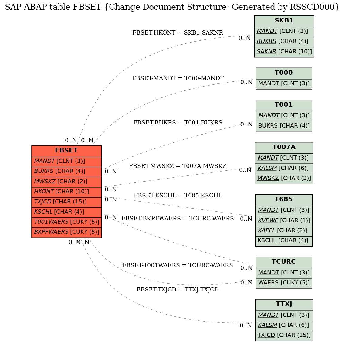 E-R Diagram for table FBSET (Change Document Structure: Generated by RSSCD000)