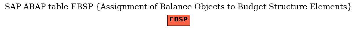 E-R Diagram for table FBSP (Assignment of Balance Objects to Budget Structure Elements)