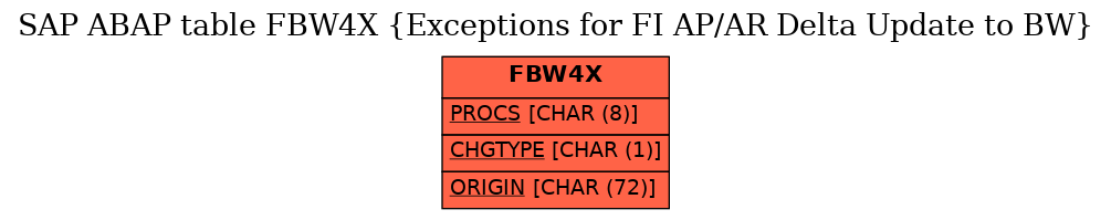 E-R Diagram for table FBW4X (Exceptions for FI AP/AR Delta Update to BW)