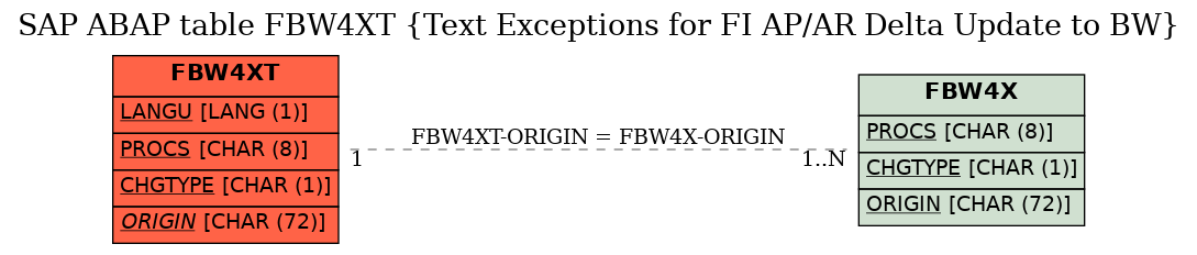 E-R Diagram for table FBW4XT (Text Exceptions for FI AP/AR Delta Update to BW)