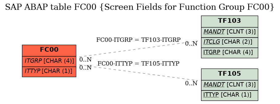 E-R Diagram for table FC00 (Screen Fields for Function Group FC00)