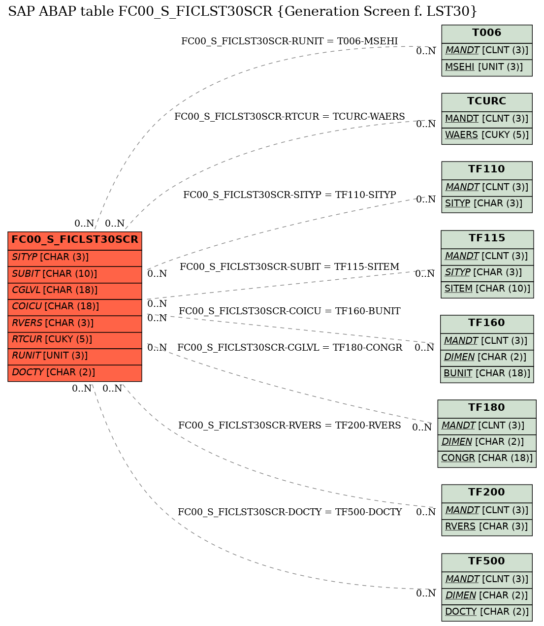 E-R Diagram for table FC00_S_FICLST30SCR (Generation Screen f. LST30)