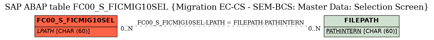 E-R Diagram for table FC00_S_FICMIG10SEL (Migration EC-CS - SEM-BCS: Master Data: Selection Screen)