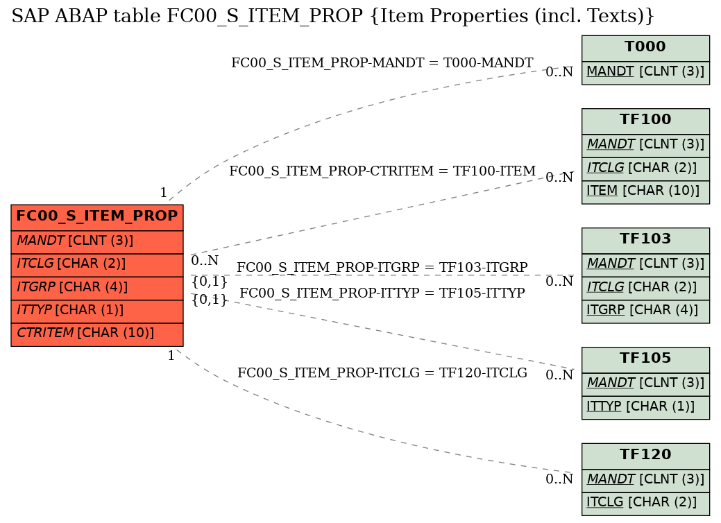 E-R Diagram for table FC00_S_ITEM_PROP (Item Properties (incl. Texts))